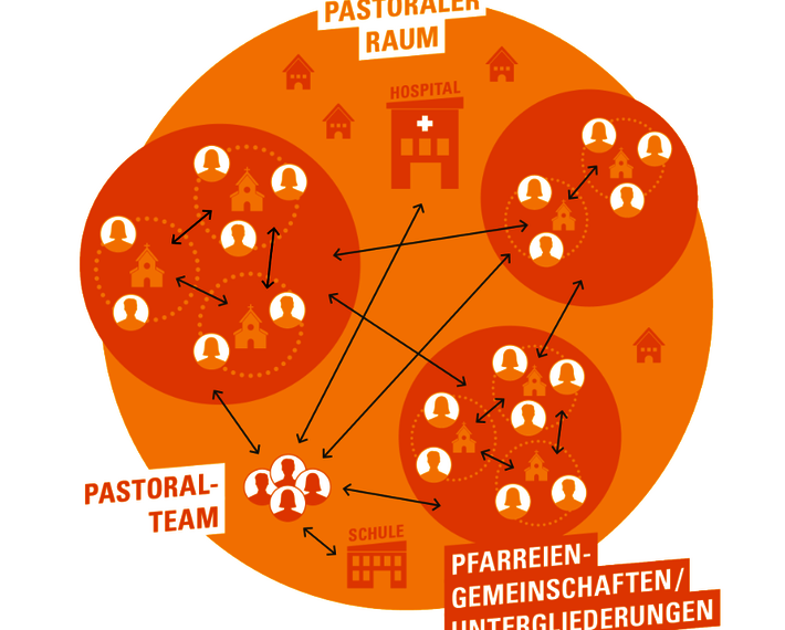 Der Pastorale Raum